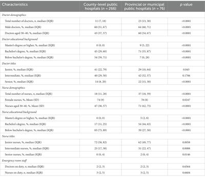 Comprehensive assessment of emergency departments in county-level public hospitals: a multicenter descriptive cross-sectional study in Henan province, China